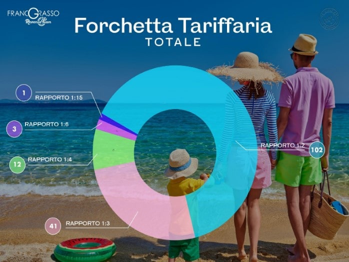 Grafico studio revenue management alberghi 4 stelle Sardegna Franco Grasso