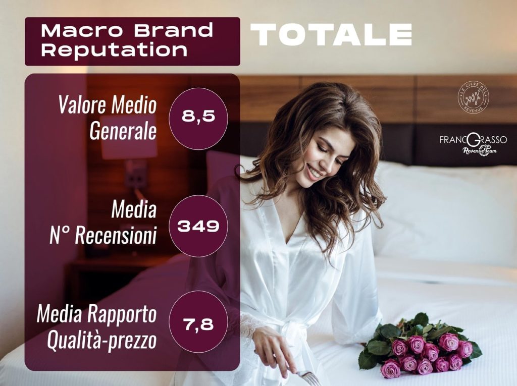 Brand Reputation Hotel 4 stelle Sardegna, analisi della Franco Grasso Revenue Team Consorzio UNO