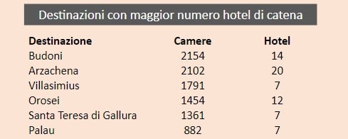 Classifica Destinazioni in Sardegna con il maggior numero di camere e hotel di catena | Luca Usai | AperiTurismo