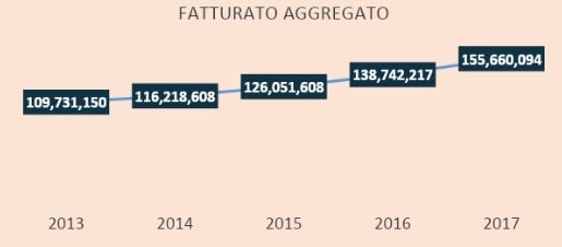 Grafico trend fatturato aggregato catene alberghiere in sardegna estrapolazioni Luca Usai