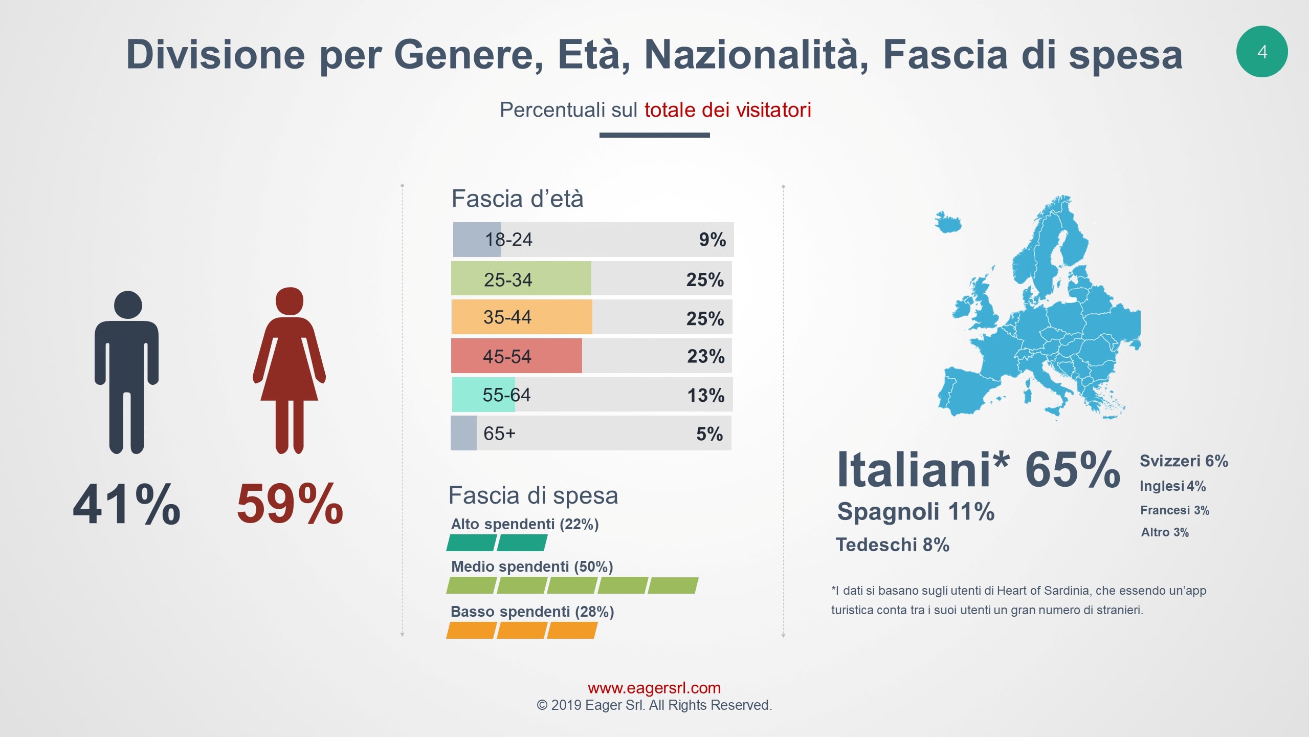 Grafici sul turismo culturale in Sardegna| Profilo dei viaggiatori