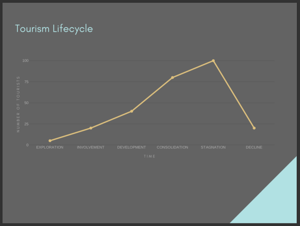 Grafico che dimostra il ciclo di vita di una destinazione turistica