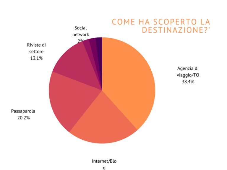 Grafico Turismo Minerario Sardegna, Arbus 