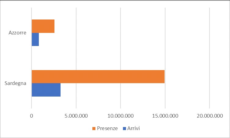 Grafico di confronto tra arrivi e presenze per Sardegna e Azzorre: la Sardegna è una meta molto più ambita. Turismo sostenibile in Sardegna, confronto con le Azzorre.