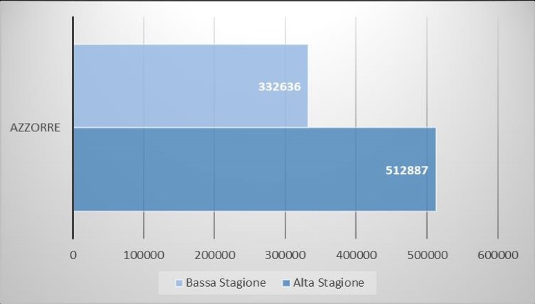Grafico che confronta il numero di arrivi turistici in bassa e alta stagione per le Azzorre