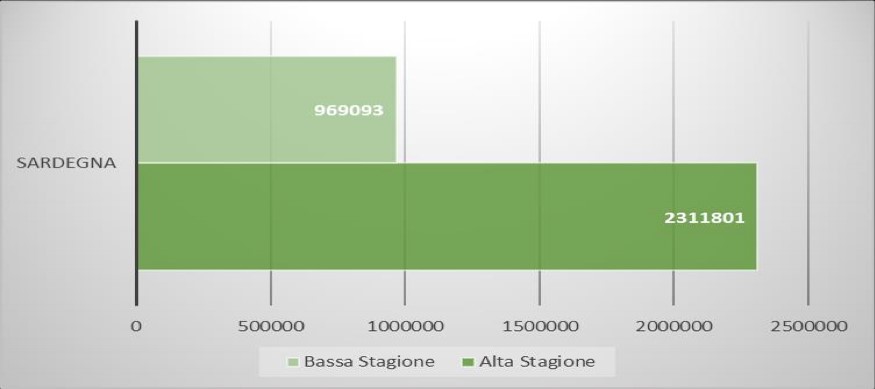 Turismo sostenibile in Sardegna a confronto. Grafico che confronta il numero di arrivi turistici in bassa e alta stagione per la Sardegna