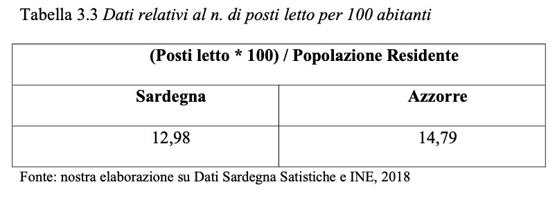 Confronto tra la capacità ricettiva ogni 100 abitanti di Sardegna e Azzorre