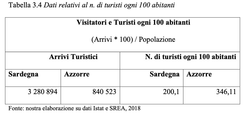 La tabella mostra il confronto tra Sardegna e Azzorre per quanto riguarda il numero di arrivi turistici ogni 100 abitanti