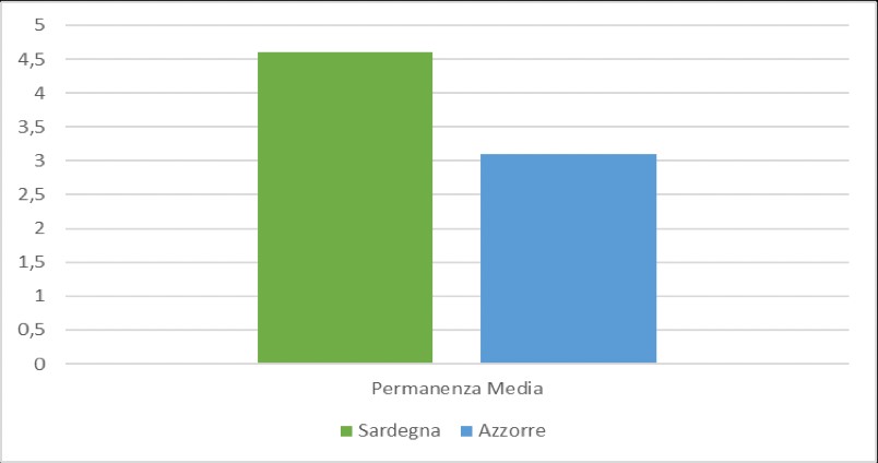 Grafico di confronto tra la permanenza media dei turisti in Sardegna e nelle Isole Azzorre