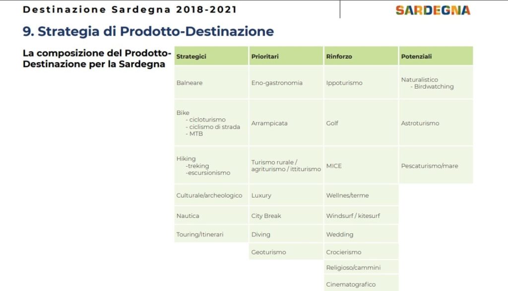 Slide presentazione Piano Strategico Turismo Sardegna la composizione dei prodotti-destinazione
