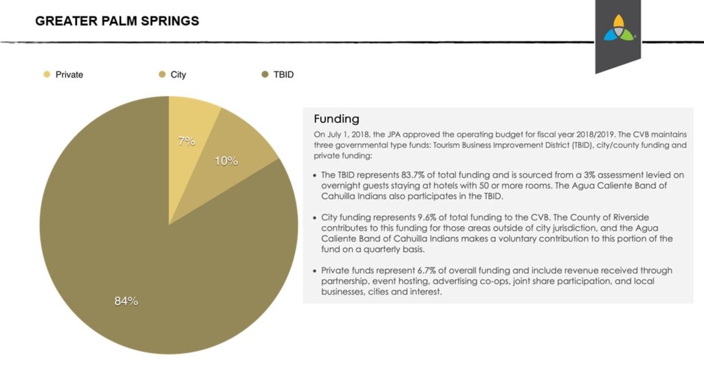Greater Palm Spring suddivisione finanziamenti nelle attività di promozione e sviluppo delle destinazioni | Aaron Nissen| Simpleview