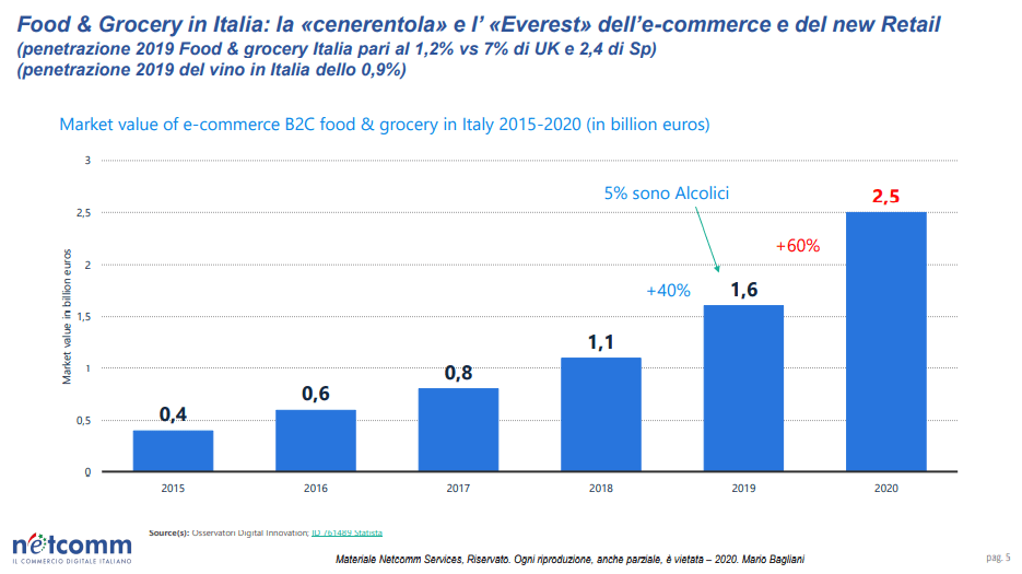 Valore di Mercato dell'ecommerce del cibo e vino in Italia secondo la Netcomm, grafico
