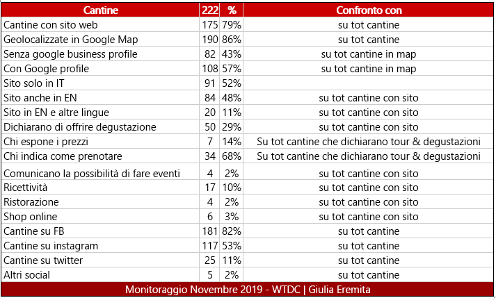 Monitoraggio Cantine Sarde Digitalizzazione WTDC Giulia Eremita