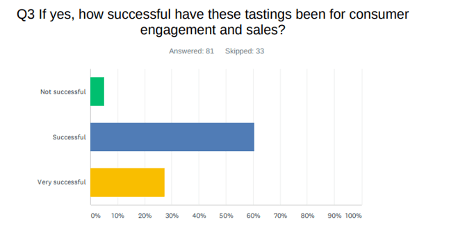 Sondaggio della Napa Valley vintners sulle degustazioni virtuali in cantina